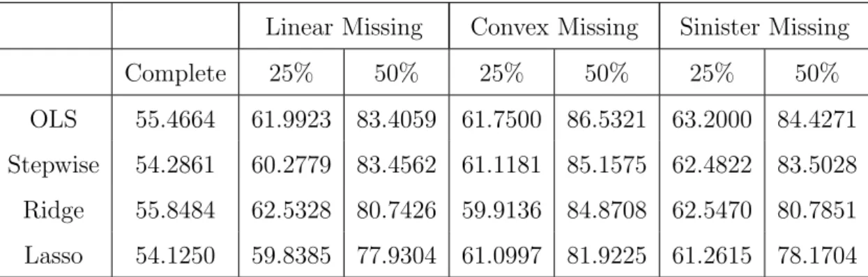 Table 6: MAR, Beta 2, independent, n=50, p=5, MSE of Prediction