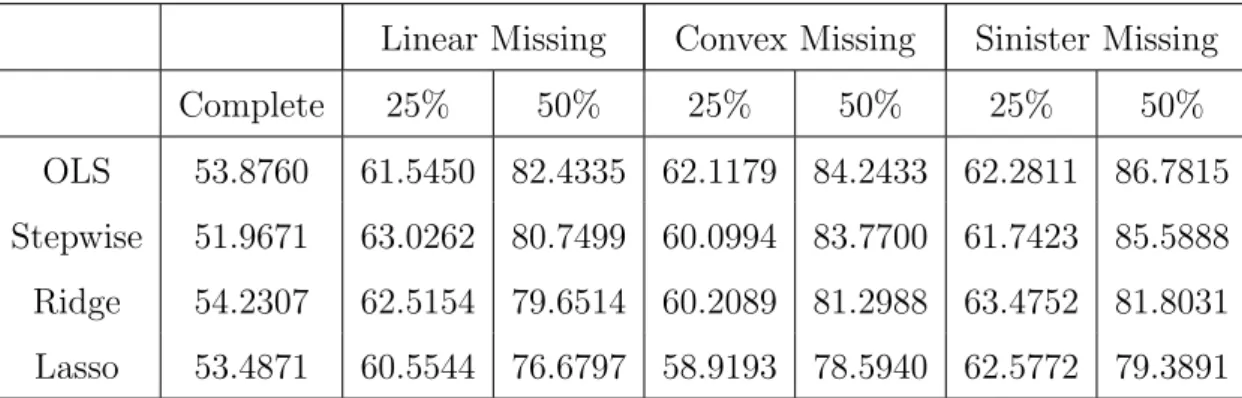 Table 8: MAR, Beta 2, autoregressive 0.50, n=50, p=5, MSE of Prediction