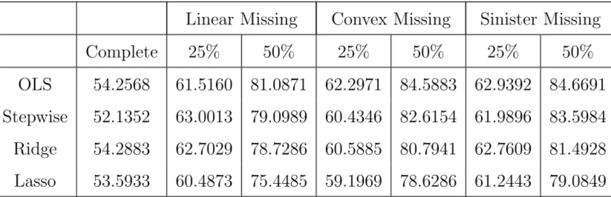 Table 9: MAR, Beta 2, equicorrelated 0.25, n=50, p=5, MSE of Prediction