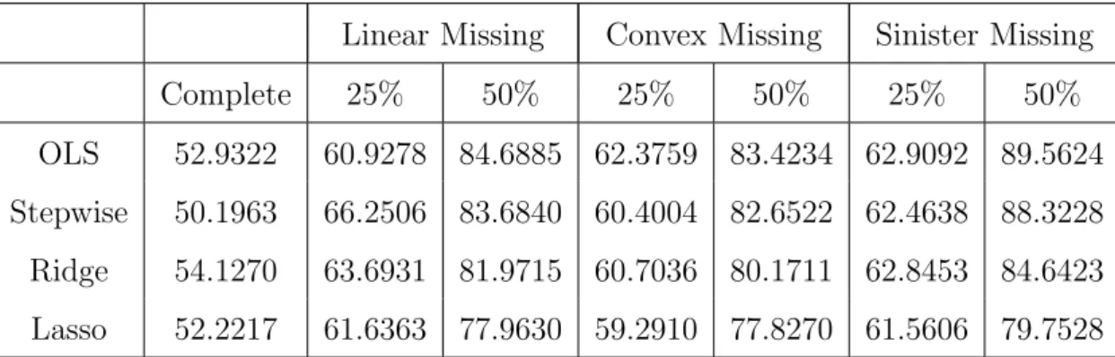 Table 10: MAR, Beta 2, equicorrelated 0.50, n=50, p=5, MSE of Prediction