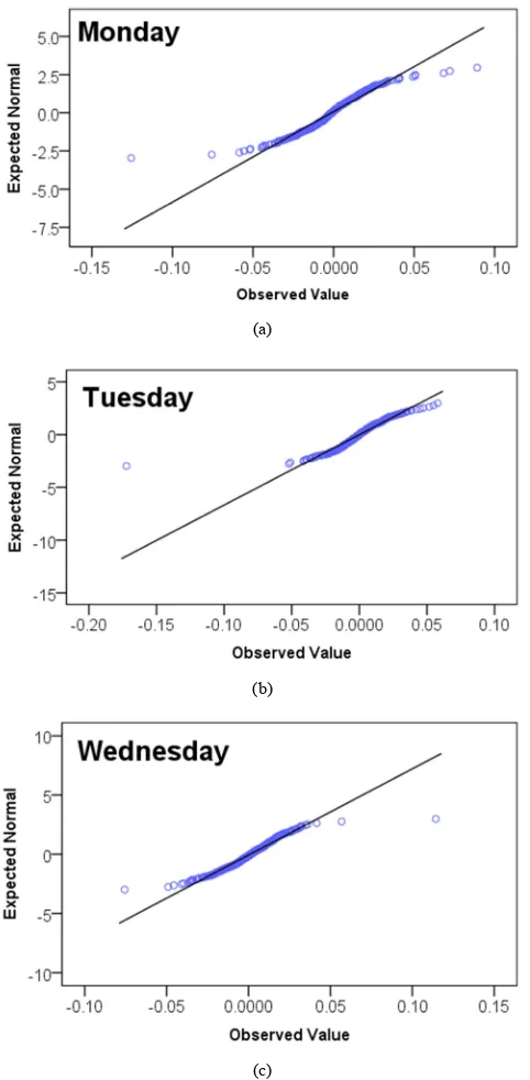 Figure 3. Histograms graphs fit with normal distribution of daily return rate of SET50 index from five different weekdays