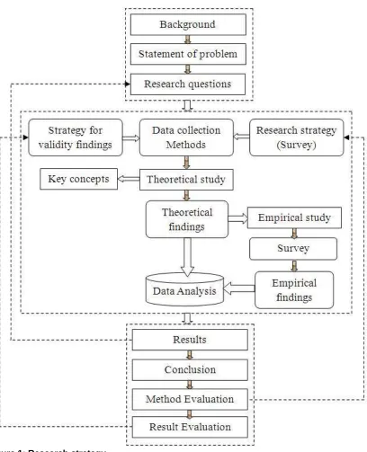 Figure 1: Research strategy  