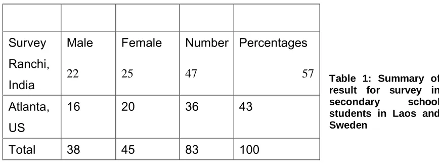 Table 1: Summary of result for survey in secondary school 