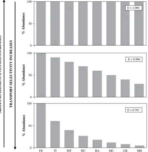 Figure 1. The relationship between carcass transport selectivity and skeletal element evenness for three hypothetical assemblages