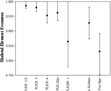 Figure 3. Large-mammal skeletal element evenness and 95% conﬁdence limits for the Bed I and MSA/MP assemblages
