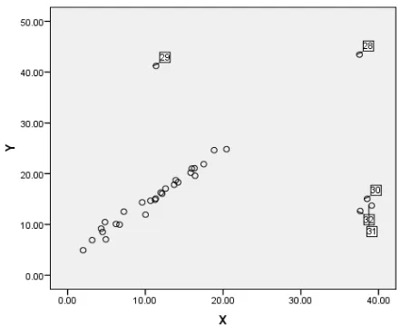 Figure 1. Scatter plot of Artificial Data 