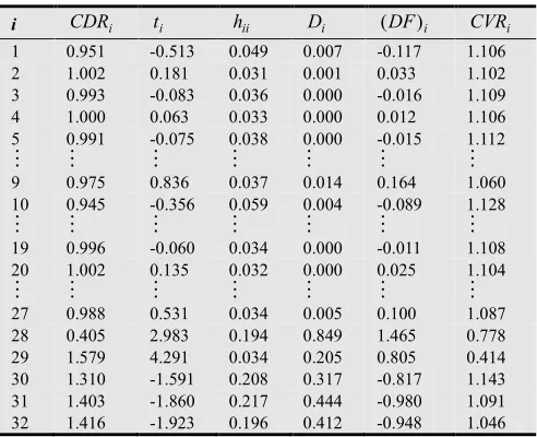 Table 2. Influence Measures for Artificial Data 