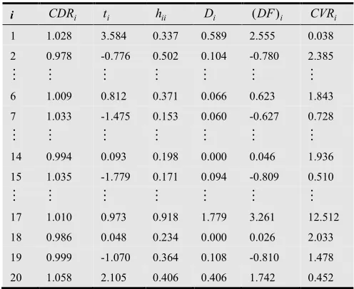 Table 5. Influence Measures for Moore’s Data 