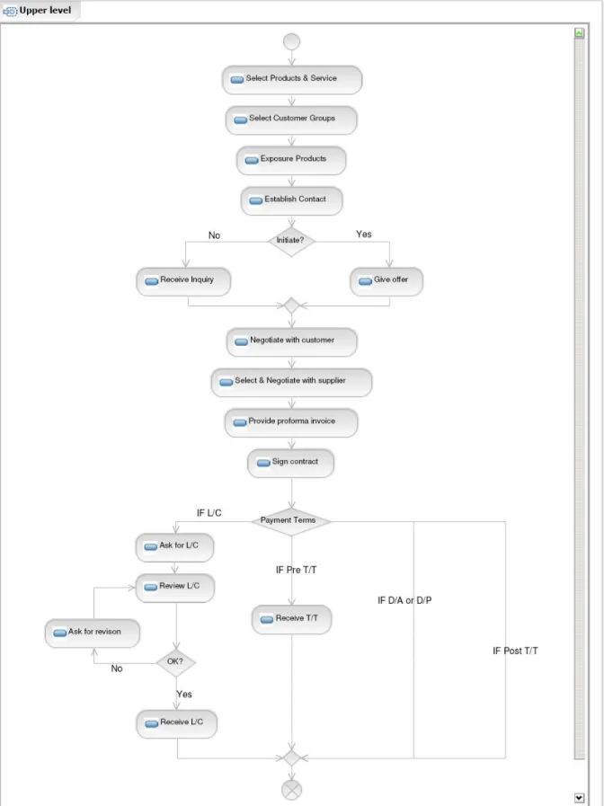 Figure 2a. UML Activity diagram (upper level) 