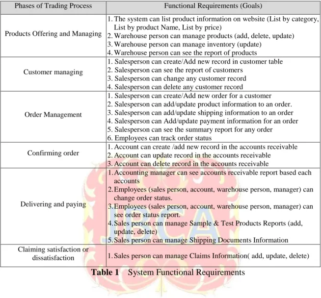 Table 1    System Functional Requirements 