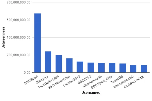 Figure 56: Top accounts ranked by betweenness 