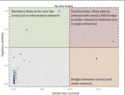 Figure 7 illustrates how a scatterplot of key network actors can be used to identify nodes  that fulfil different roles in the network: 
