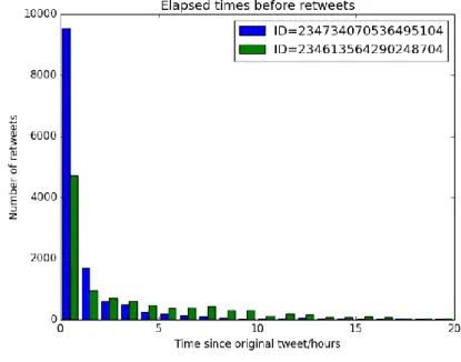 Figure 1011: Comparison of total number of retweets 