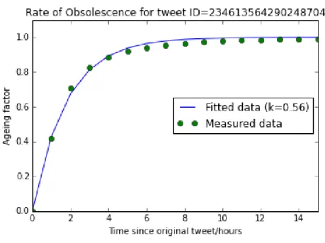 Figure 1314: Low rate of obsolescence 