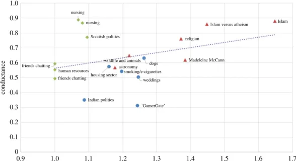 Figure 9. Communities with more negative sentiment, measured by (SS), tended to lose more of their users over time.