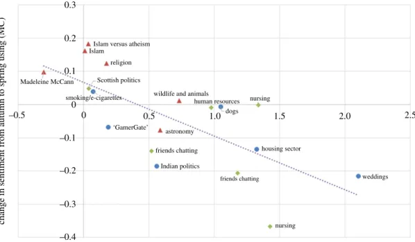 Figure 11. Graph showing that the sentiment in 16 of the 18 communities became more moderate over time