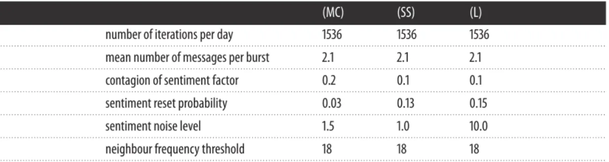 Figure 13 compares the mean daily count of messages sent for each user, in the real data and averaged over 500 simulation runs