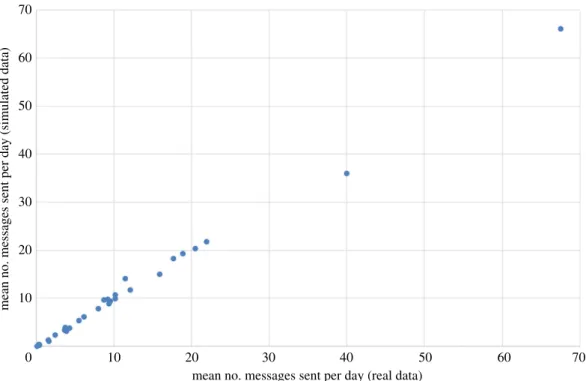 Figure 13. The mean daily count of messages sent by each user, in the real data and averaged over 500 simulation runs.
