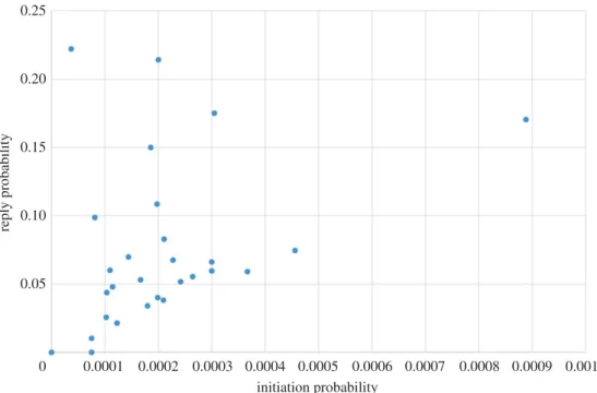 Figure 15. Comparing the initiation probability and reply probability for each agent.
