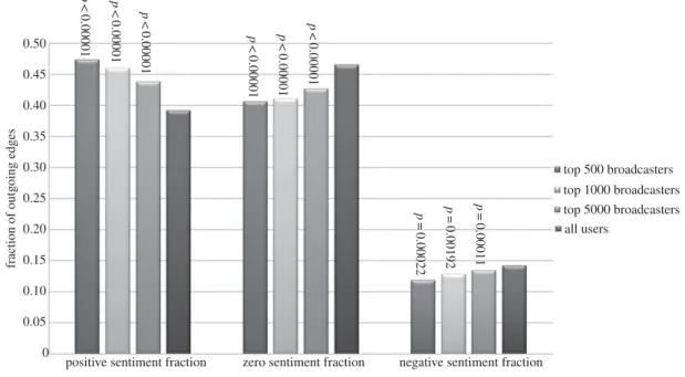 Figure 3. The means of the (SS) sentiment fraction attributes for the top 500, 1000 and 5000 broadcasters (for α = 0.75) compared with the mean values across all users.