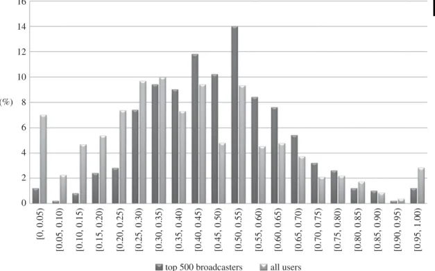 Figure 4. Distribution of positive sentiment fraction for the top 500 broadcasters (for α = 0.75), and for all users, using (SS).
