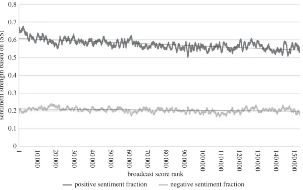 Figure 6. The relationship between sentiment strengths (as a moving average over a window of 1000 points) and broadcast score rank, for α = 0.75 based on (SS).