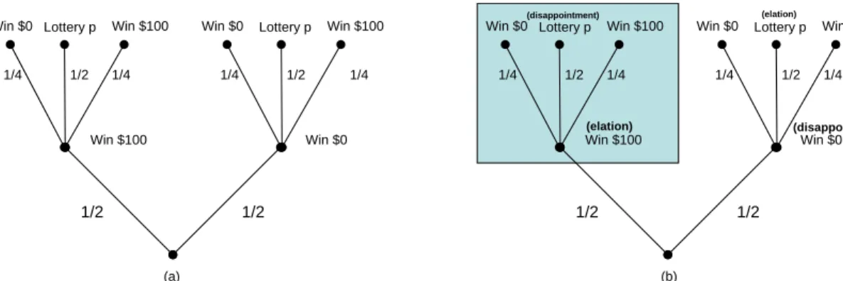 Figure 2: Let p be any lottery whose support consists of prizes between $25 and $33 1 3 