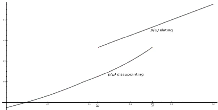 Figure 3: The set of possible HDDA utilities of P(ω) are pictured on the vertical axis for each ω ∈ (0, 1) on the horizontal axis, given β e = 0, β 0 = 1, β d = 2, and u(x) = x