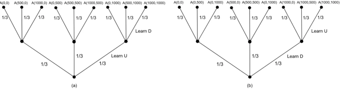 Figure 4: The stochastic decision tree that the DM faces when the financial advisor (a) reveals the upside first and the downside later or (b) reveals the downside first and the upside later
