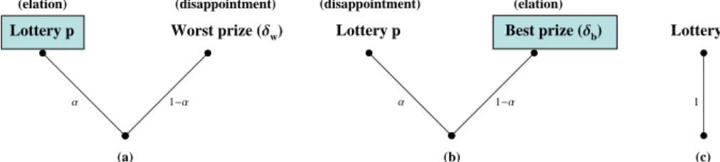 Figure 5: As the lottery p is varied, (a) corresponds to the objects inducing the relation  e,α , (b) corresponds to  d,α ; and (c) corresponds to  0 .