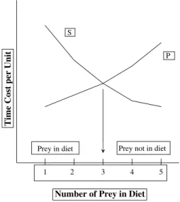 Fig. 1 The diet breadth model after MacArthur and Pianka (1966) showing the two costs curves: search (S) and handling (P)