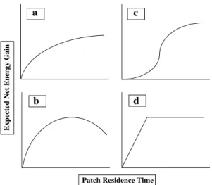 Fig. 2 Examples of different hypothetical gain functions (after Stephens and Krebs 1986, pp