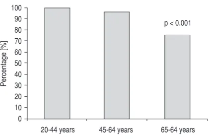 Figure 5. Decreasing in the number of neurons in percentages  (20–44 years = 100%; 45–64 years = 97.39%; 65–84 years = 74.07%).