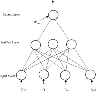 Fig 1. Multi-layered feed forward neural network 