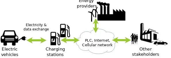 Figure 2.1: The eMobility infrastructure.