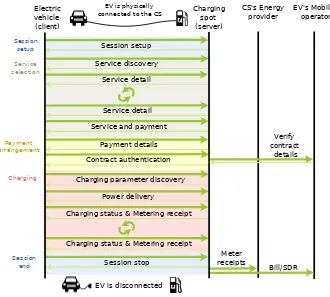 Figure 3.3 gives a high-level overview of the messages exchanged between the electric vehicle andthe charging station during a contract based charging process.