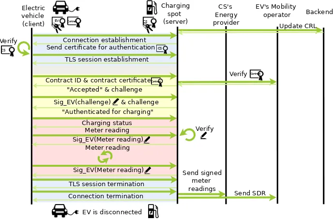 Figure 3.4 illustrates the security communication of the ISO/IEC 15118-2 protocol for the contract-based payment scenario described in 3.3.