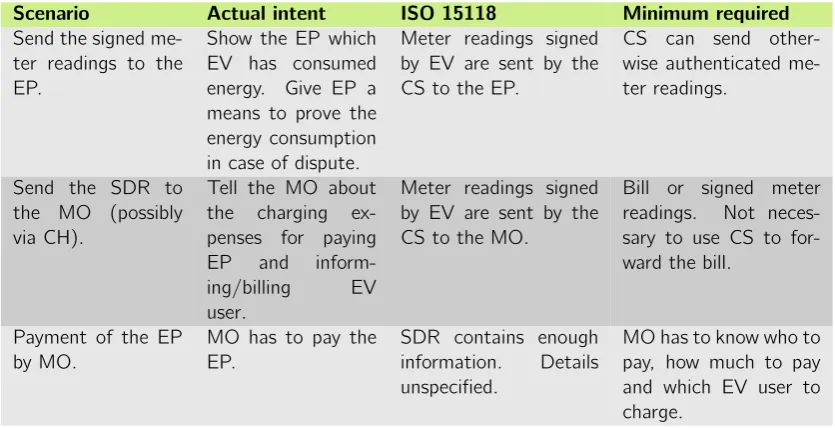 Table 4.4: Charging payment – Information requirements of ISO/IEC 15118 compared to the mini-mum needs.