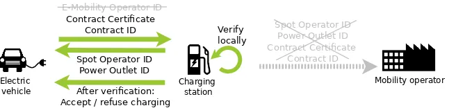 Figure 5.2: The information exchanged for EV (charging contract) authentication after modiﬁcationElectric vehicleContract CertiﬁcateShow proof Charging 1