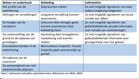 Tabel 1 Informatie behoeften waterbeheerders (Ministerie van V&W, 2003) 
