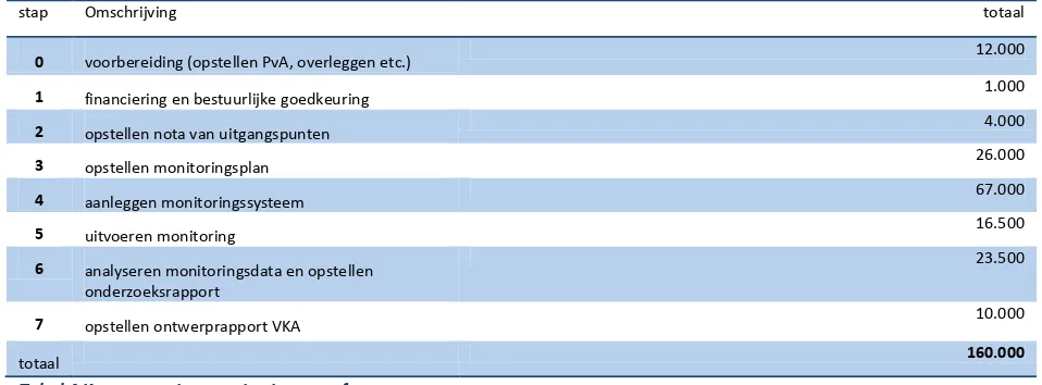 Tabel 4 Kosten raming monitoringsproef 