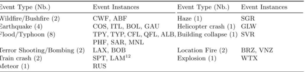 Table 3. Types of events in the dataset.
