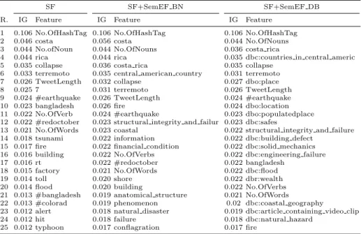 Table 5. IG-Score ranks of features for: SF, SF+SemEF BN and SF+SemEF DB.