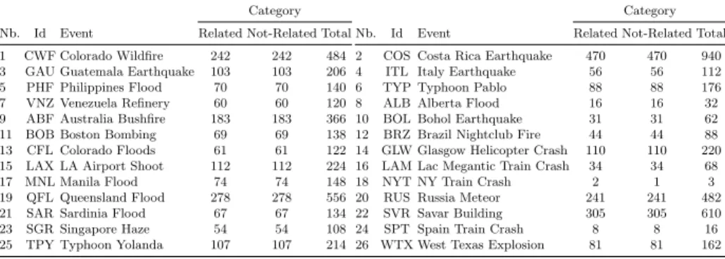Table 1 shows the distribution of selected tweets for each event.
