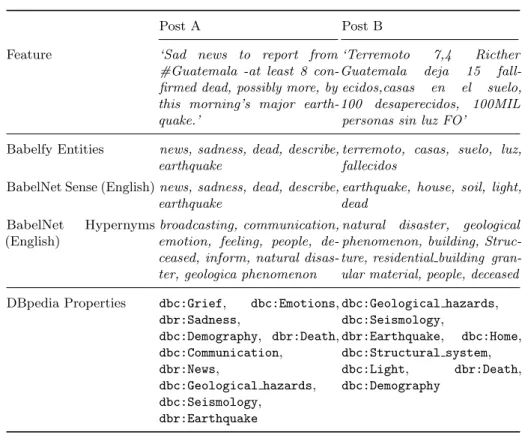 Table 2. Semantic expansion with BabelNet and DBpedia semantics.