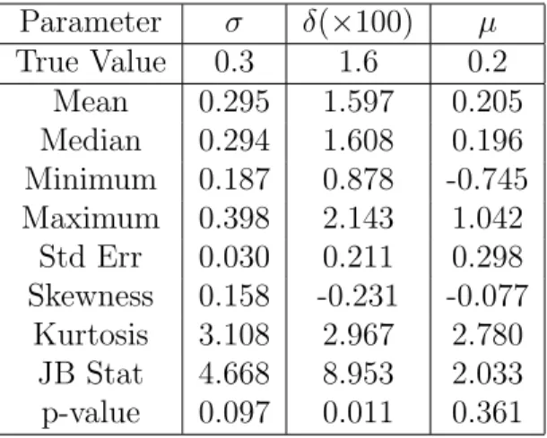 Table 1: Simulation results obtained from 1000 sample paths, each with 250 daily obser- obser-vations Parameter σ δ(×100) µ True Value 0.3 1.6 0.2 Mean 0.295 1.597 0.205 Median 0.294 1.608 0.196 Minimum 0.187 0.878 -0.745 Maximum 0.398 2.143 1.042 Std Err 