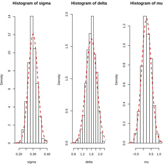 Figure 1: Finite sample distribution (histogram) of MLE of σ, δ (multiplied by 100), µ based on the particle filtering method of Duan and Fulop (2009)