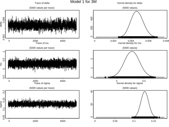 Figure 2: Trace and kernel density estimates of the marginal posterior distribution of parameters in Mod 1.