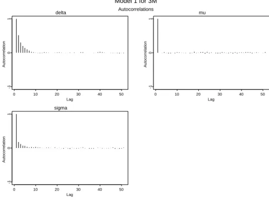 Figure 3: Autocorrelation functions of parameters in Mod 1.
