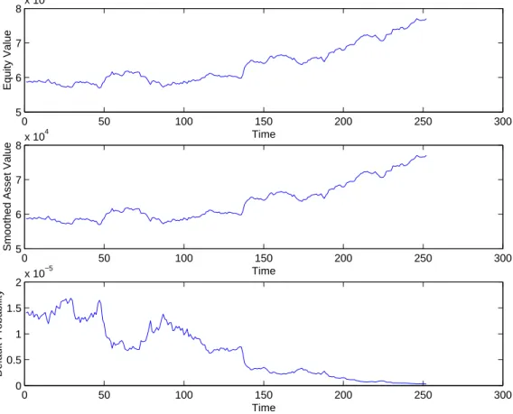 Figure 4: The observed equity values, the smoothed firm asset values and default proba- proba-bilities of 3M in Mod 1.